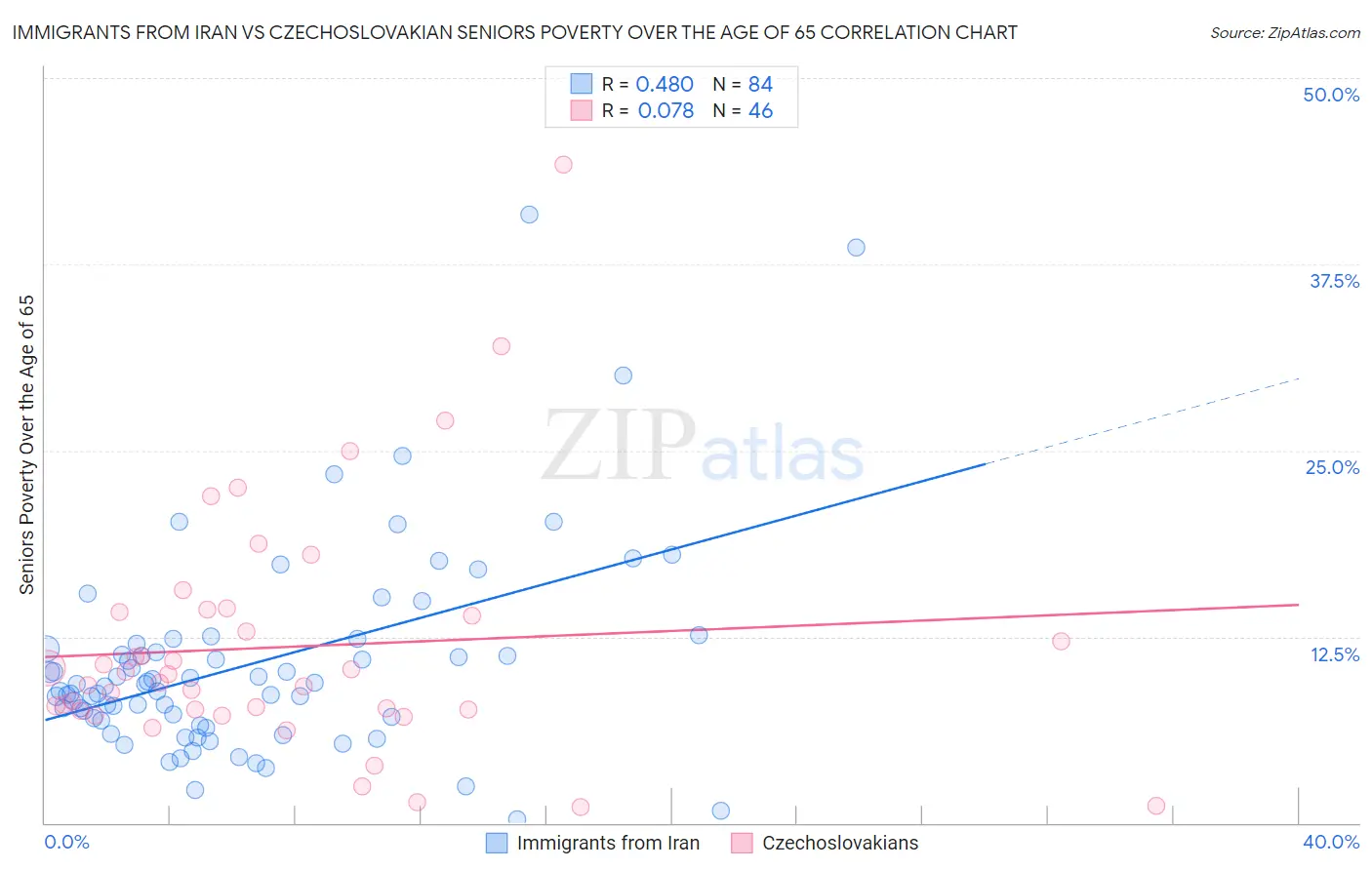 Immigrants from Iran vs Czechoslovakian Seniors Poverty Over the Age of 65