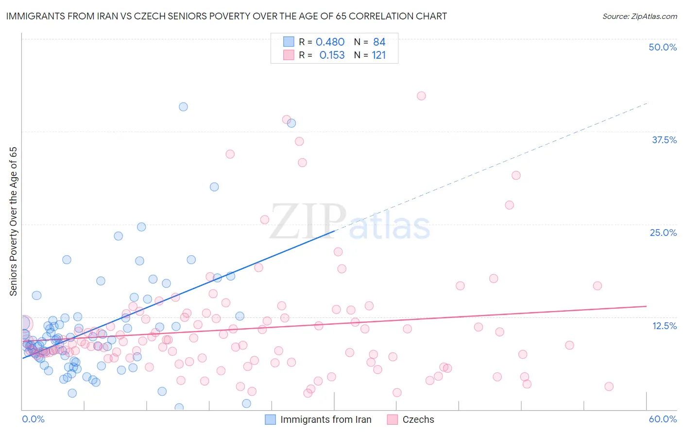 Immigrants from Iran vs Czech Seniors Poverty Over the Age of 65