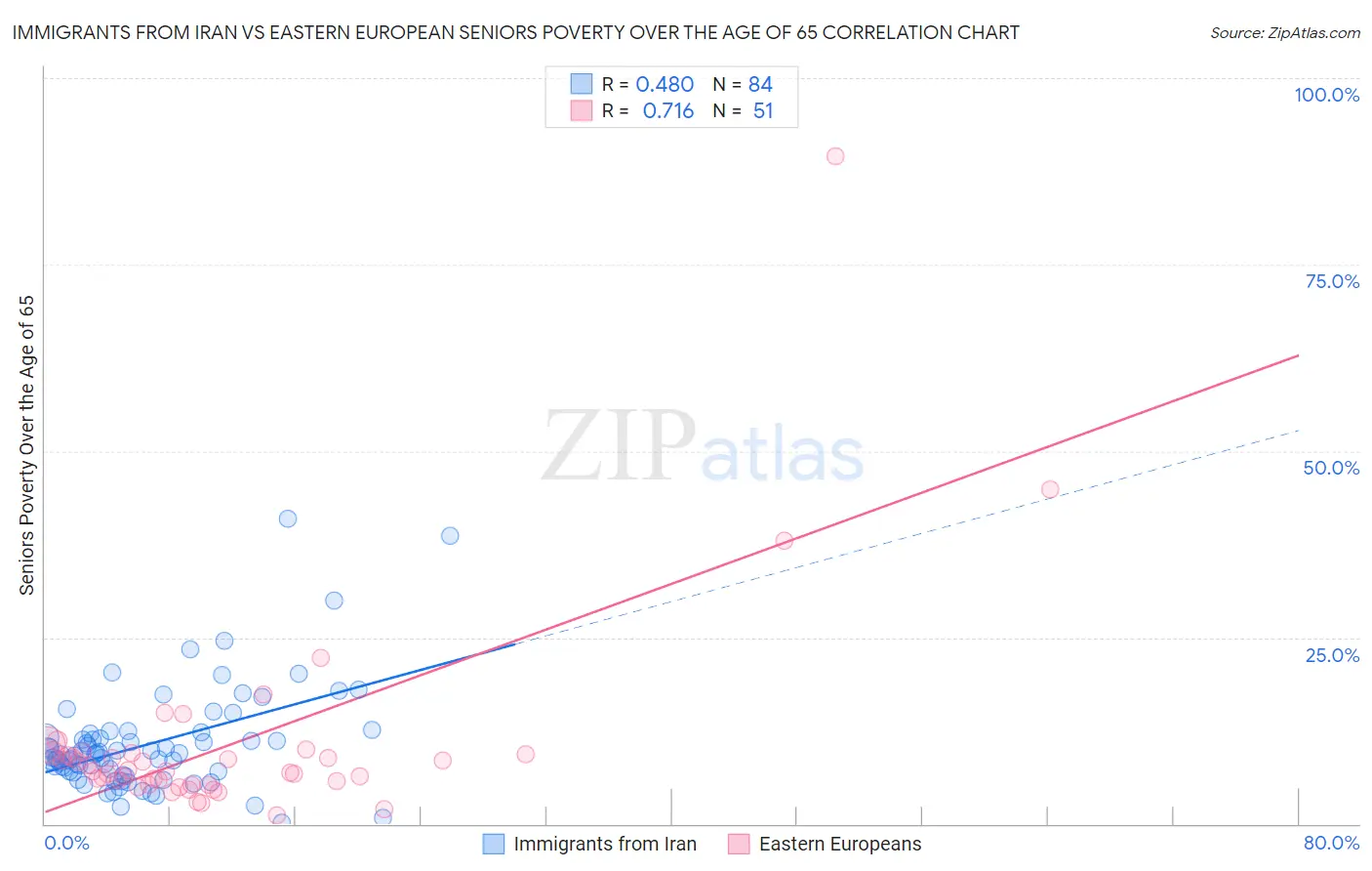 Immigrants from Iran vs Eastern European Seniors Poverty Over the Age of 65