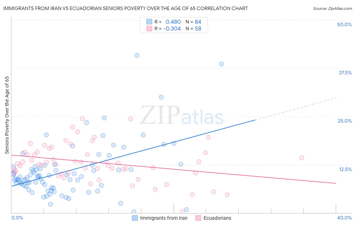 Immigrants from Iran vs Ecuadorian Seniors Poverty Over the Age of 65
