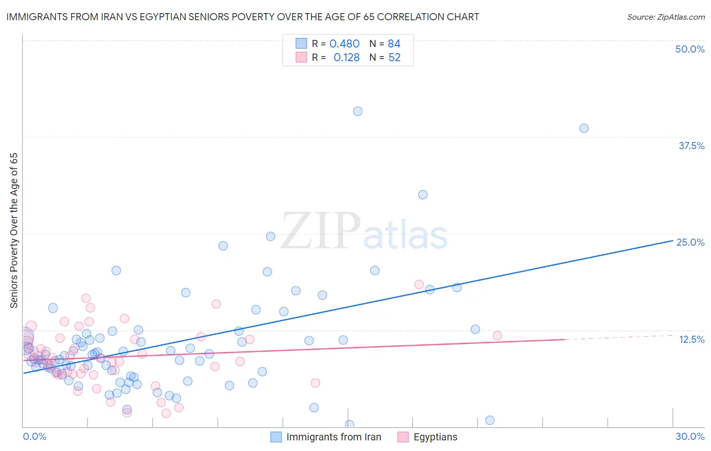 Immigrants from Iran vs Egyptian Seniors Poverty Over the Age of 65