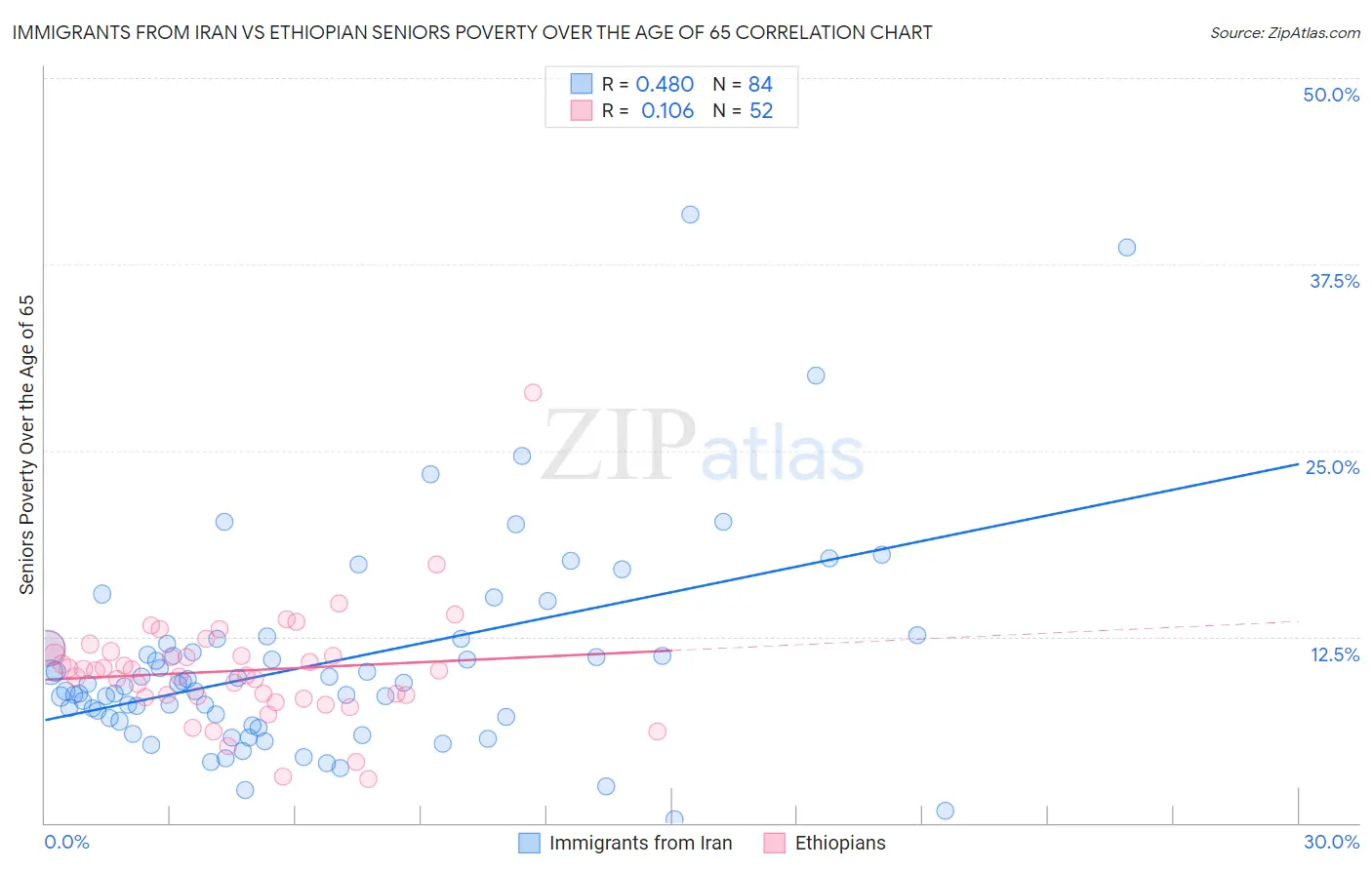 Immigrants from Iran vs Ethiopian Seniors Poverty Over the Age of 65