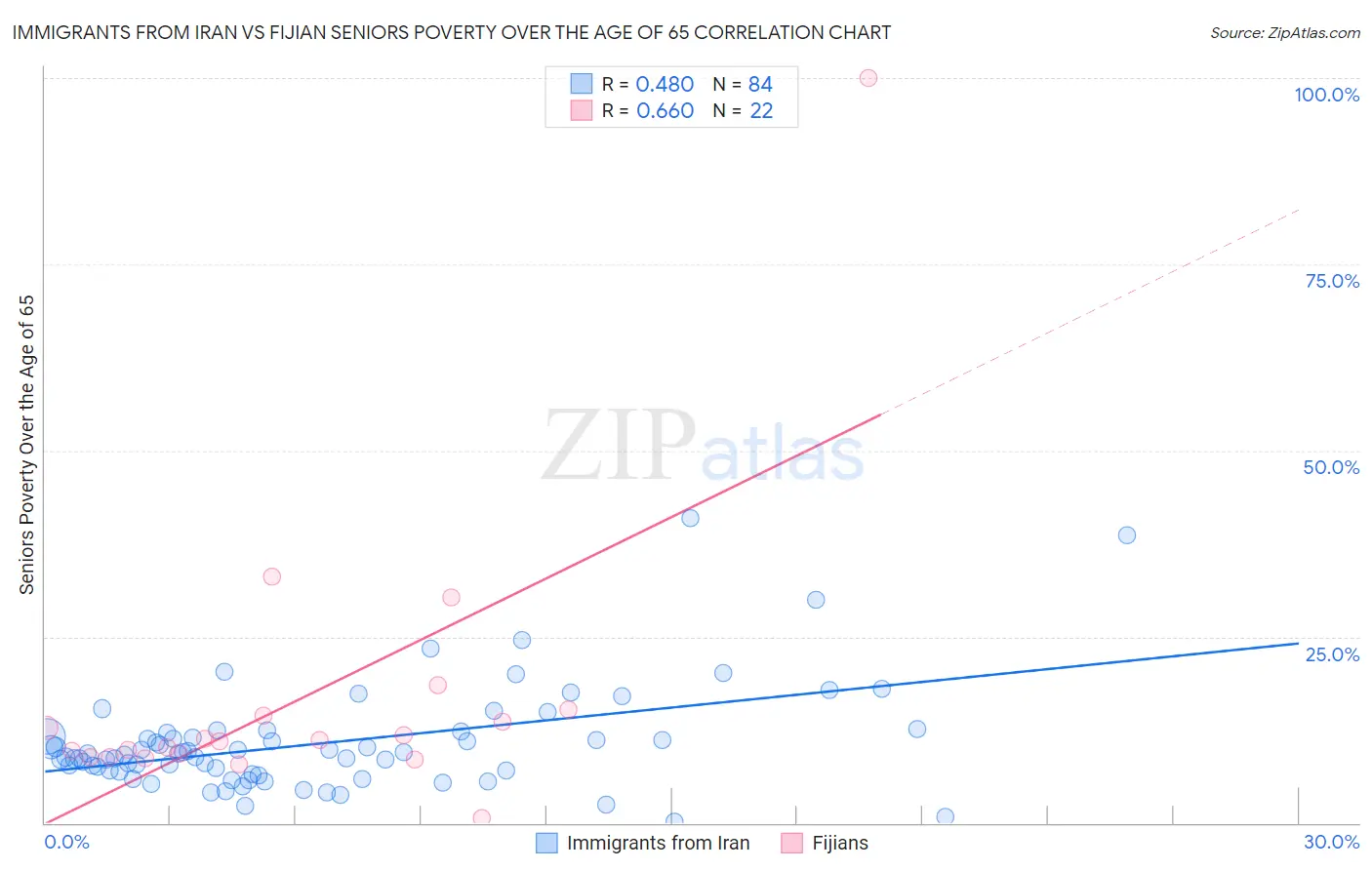 Immigrants from Iran vs Fijian Seniors Poverty Over the Age of 65