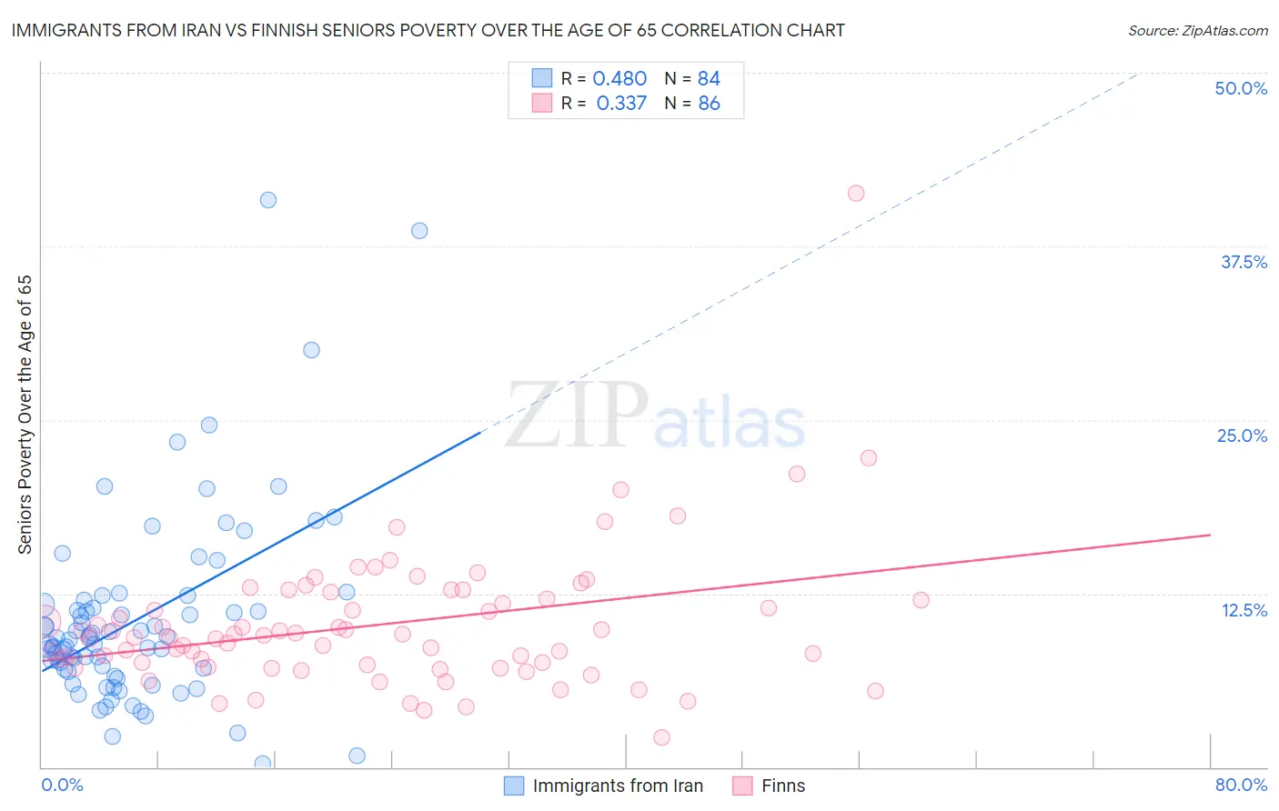 Immigrants from Iran vs Finnish Seniors Poverty Over the Age of 65