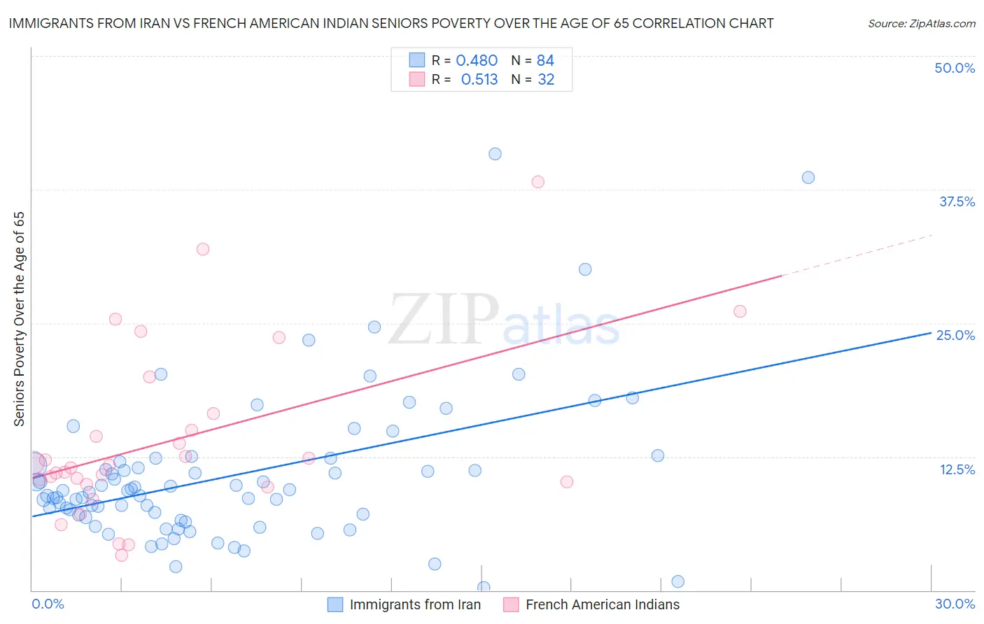 Immigrants from Iran vs French American Indian Seniors Poverty Over the Age of 65