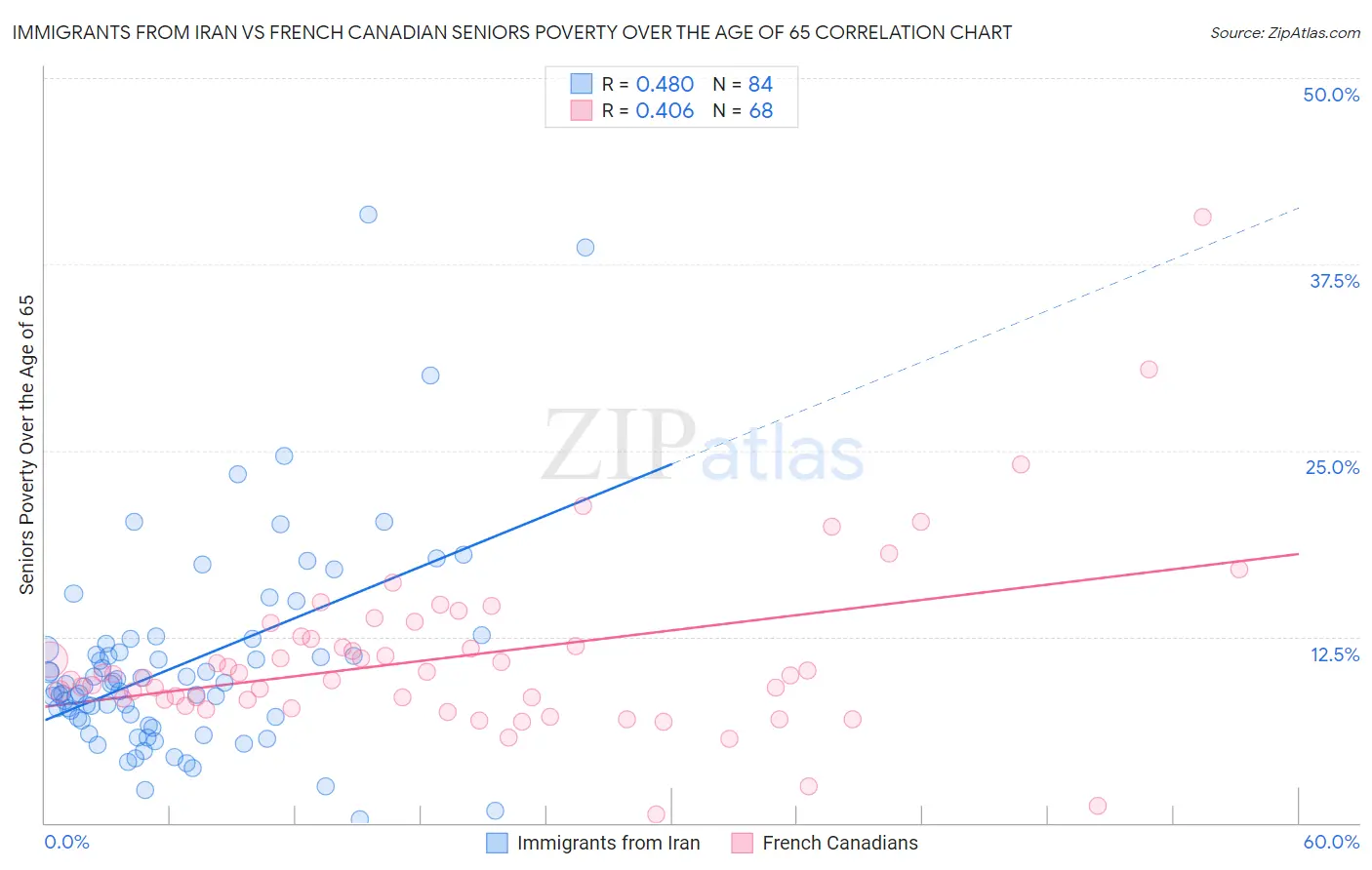 Immigrants from Iran vs French Canadian Seniors Poverty Over the Age of 65