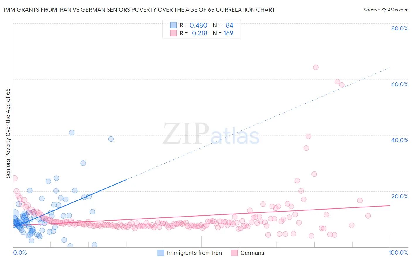 Immigrants from Iran vs German Seniors Poverty Over the Age of 65