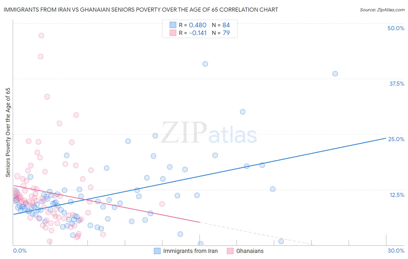 Immigrants from Iran vs Ghanaian Seniors Poverty Over the Age of 65