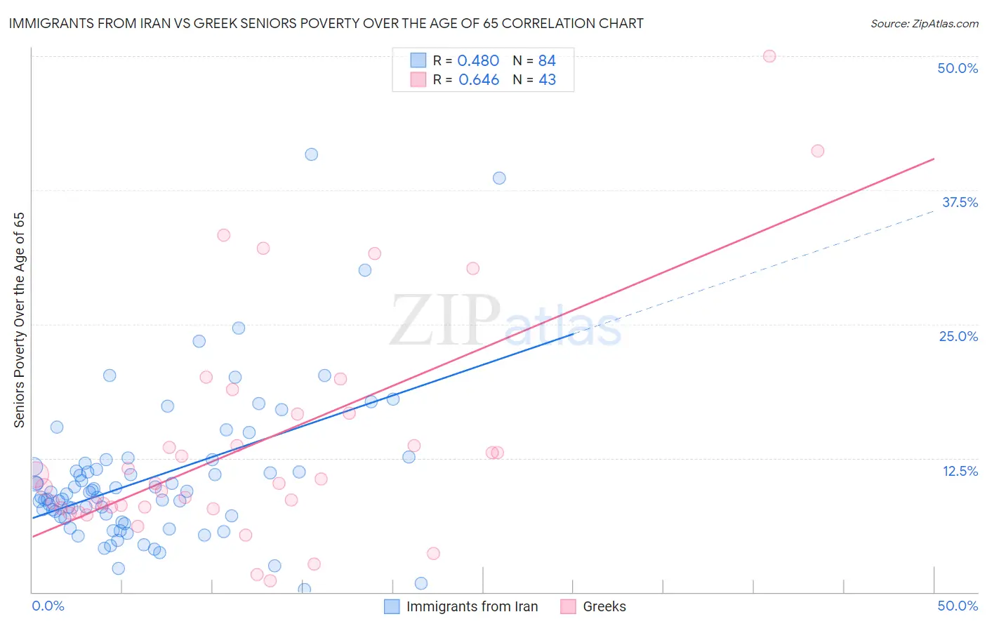 Immigrants from Iran vs Greek Seniors Poverty Over the Age of 65