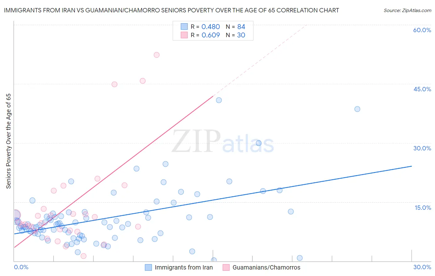 Immigrants from Iran vs Guamanian/Chamorro Seniors Poverty Over the Age of 65