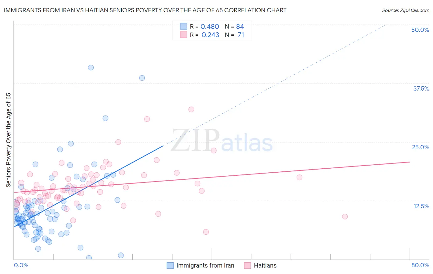 Immigrants from Iran vs Haitian Seniors Poverty Over the Age of 65