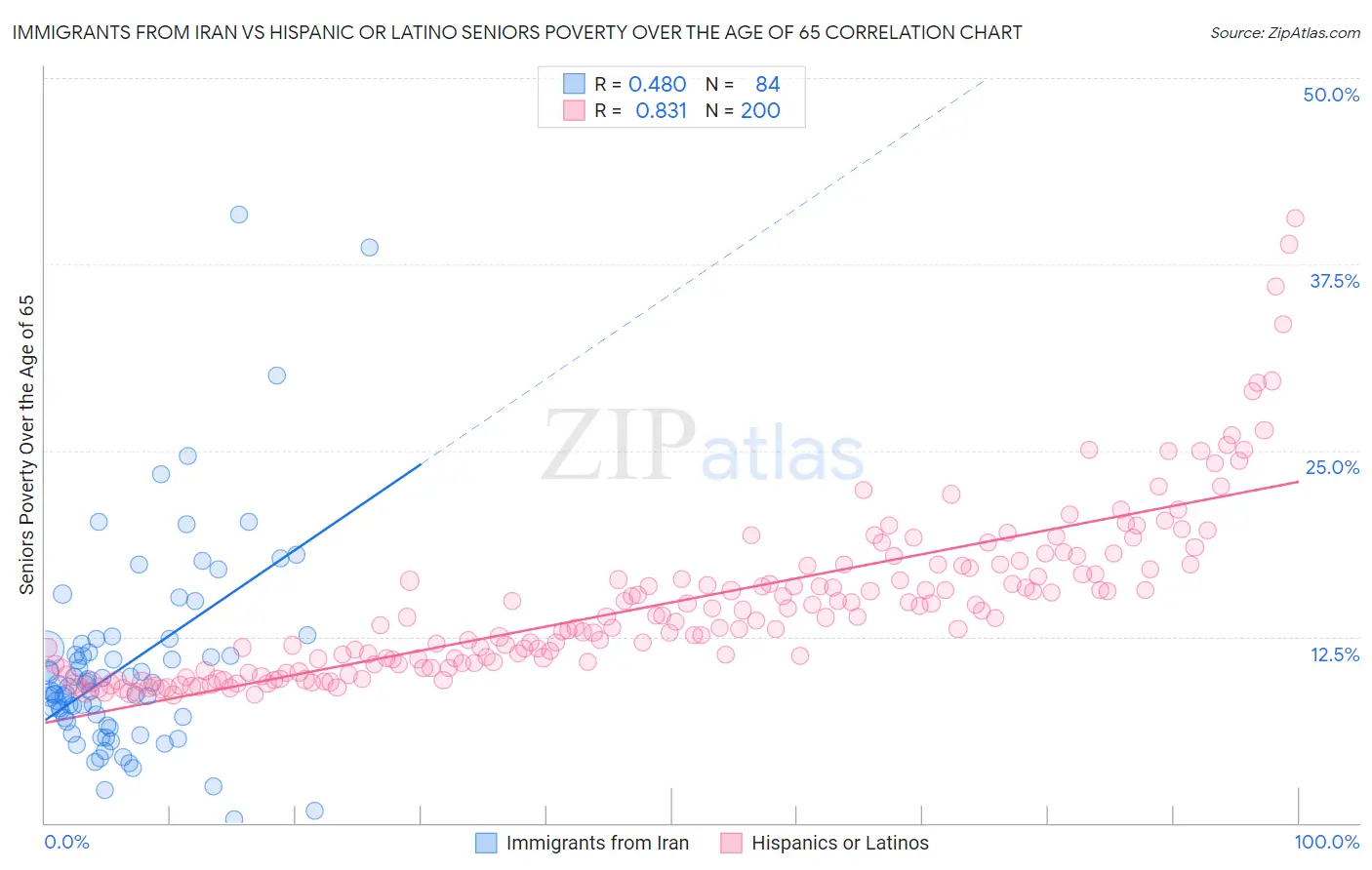 Immigrants from Iran vs Hispanic or Latino Seniors Poverty Over the Age of 65