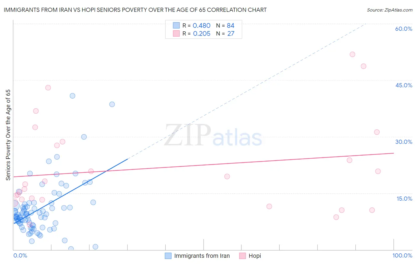 Immigrants from Iran vs Hopi Seniors Poverty Over the Age of 65