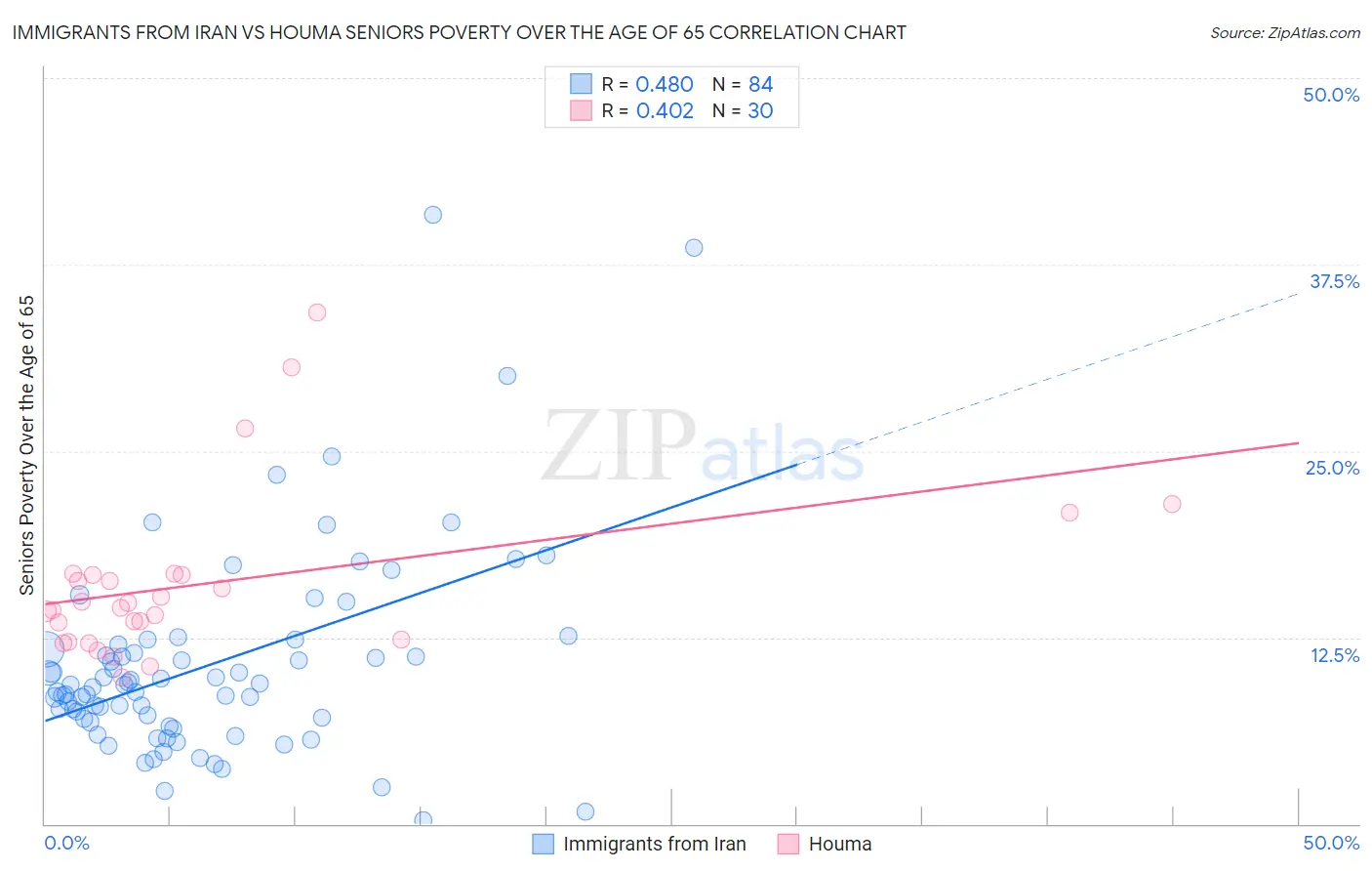 Immigrants from Iran vs Houma Seniors Poverty Over the Age of 65