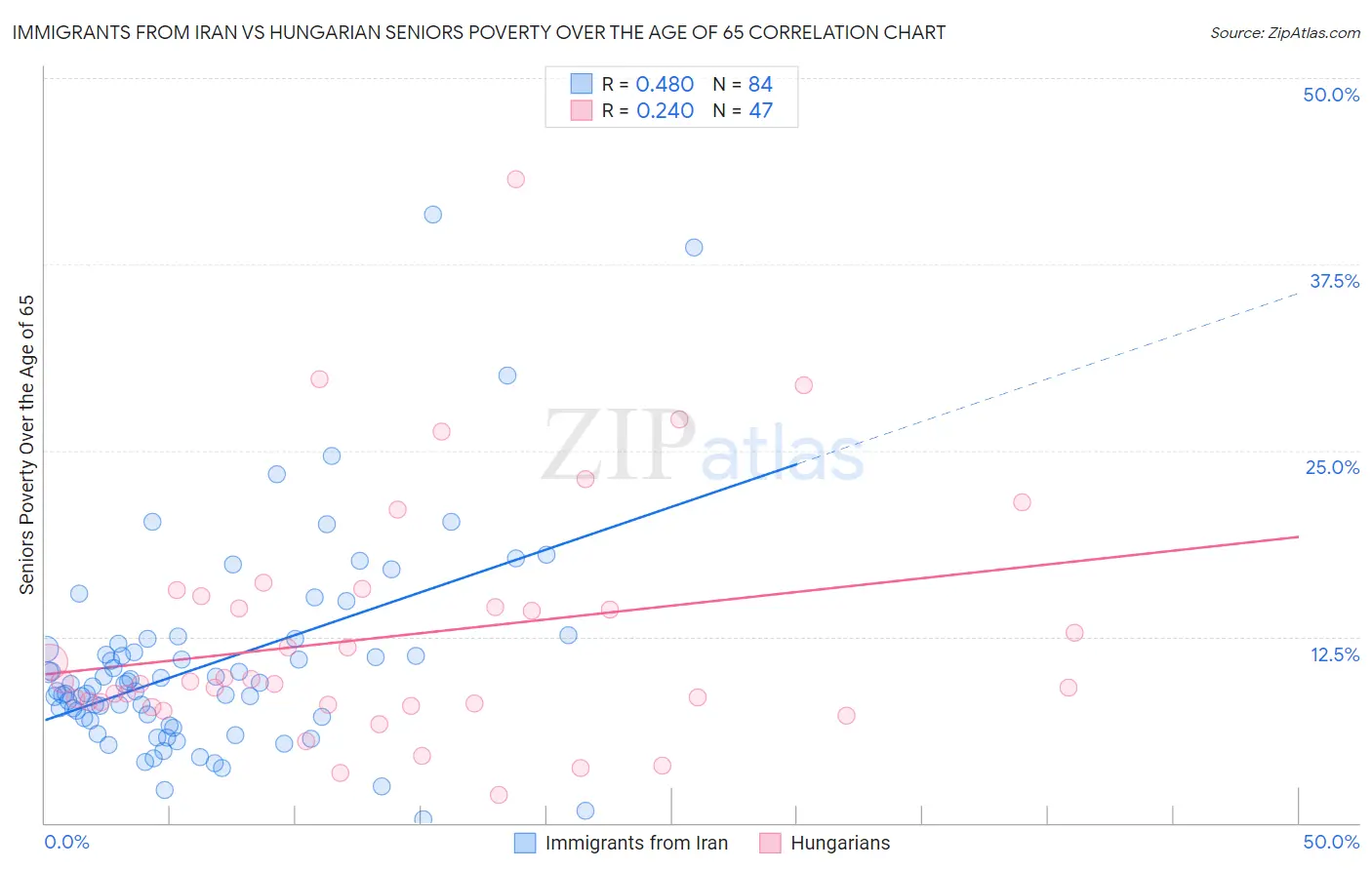 Immigrants from Iran vs Hungarian Seniors Poverty Over the Age of 65