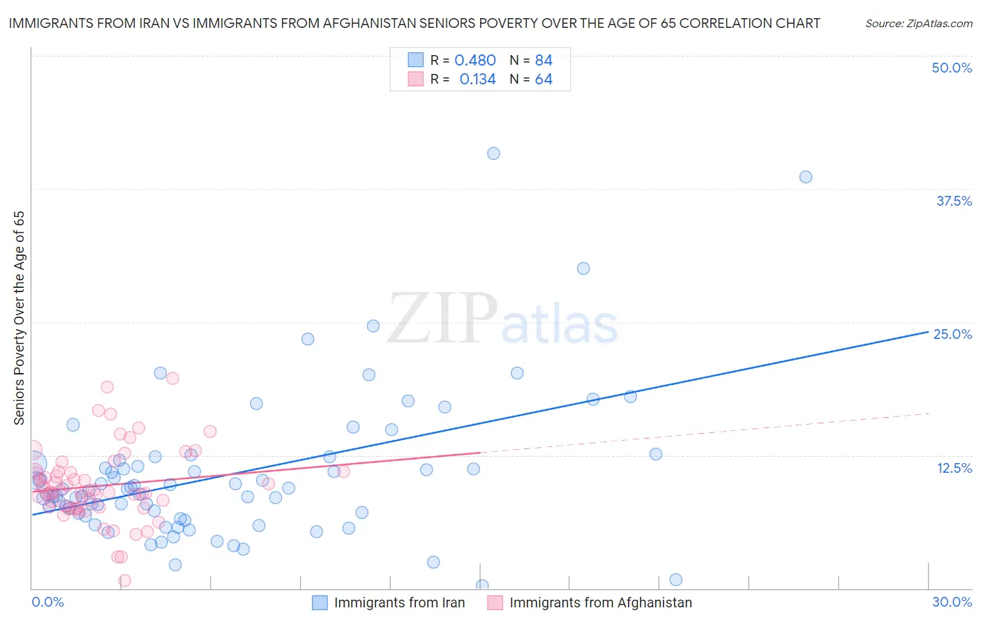 Immigrants from Iran vs Immigrants from Afghanistan Seniors Poverty Over the Age of 65