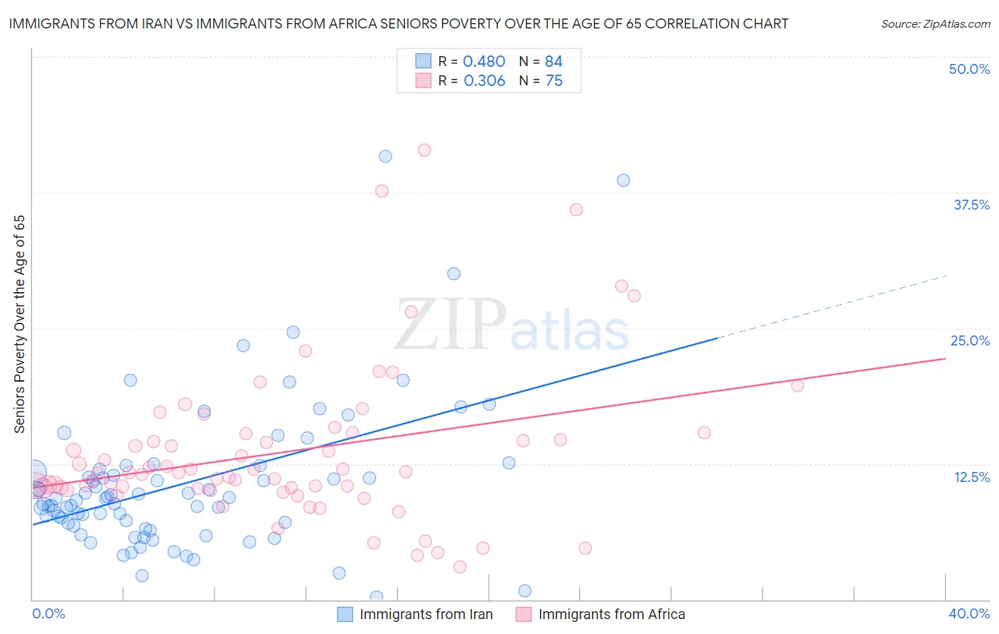 Immigrants from Iran vs Immigrants from Africa Seniors Poverty Over the Age of 65