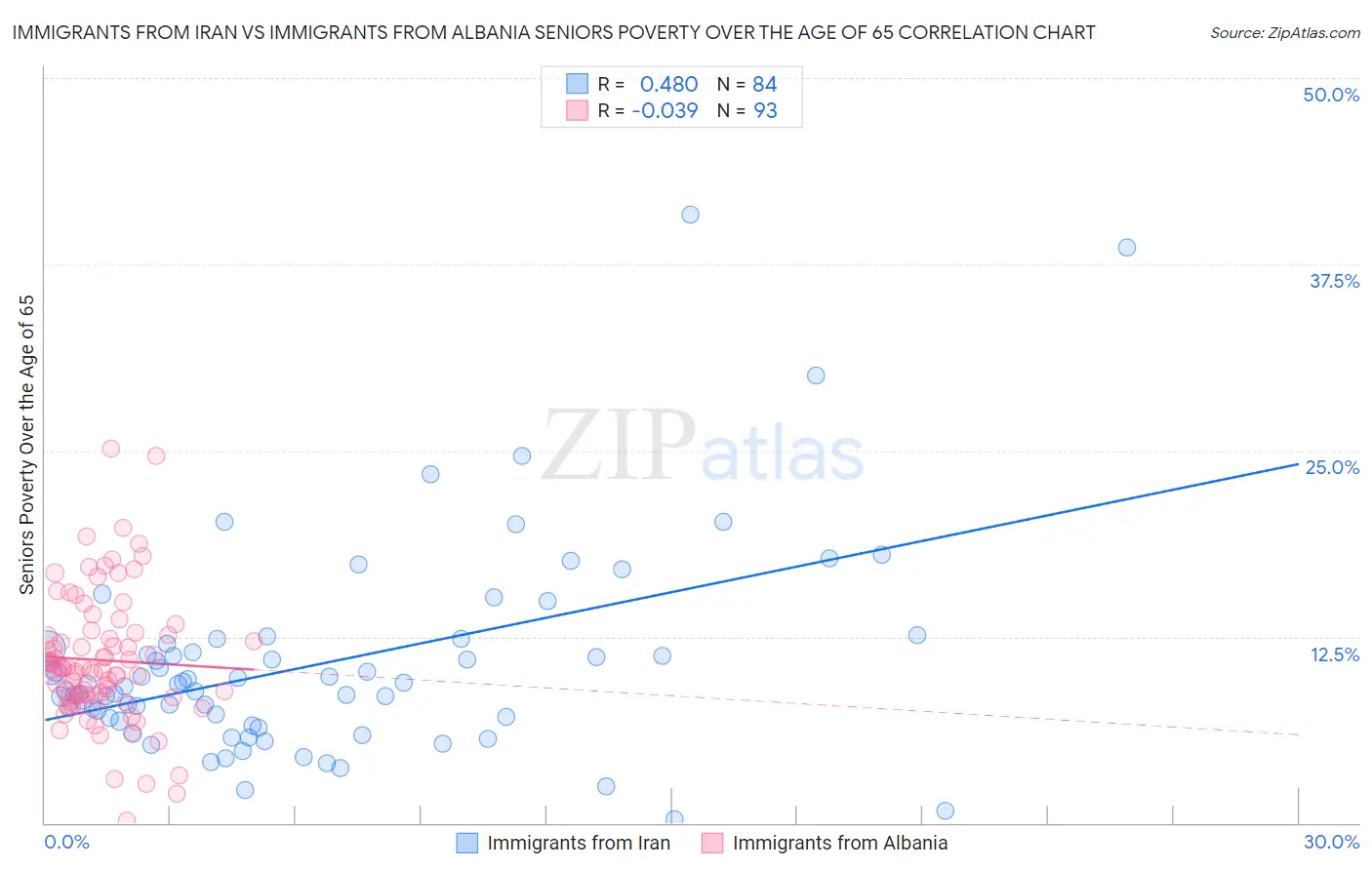 Immigrants from Iran vs Immigrants from Albania Seniors Poverty Over the Age of 65