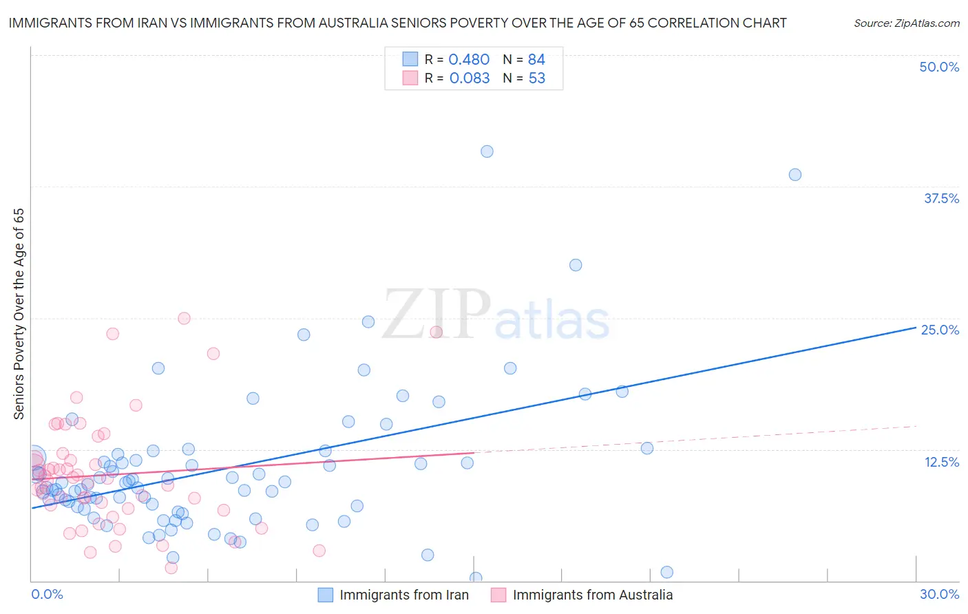 Immigrants from Iran vs Immigrants from Australia Seniors Poverty Over the Age of 65