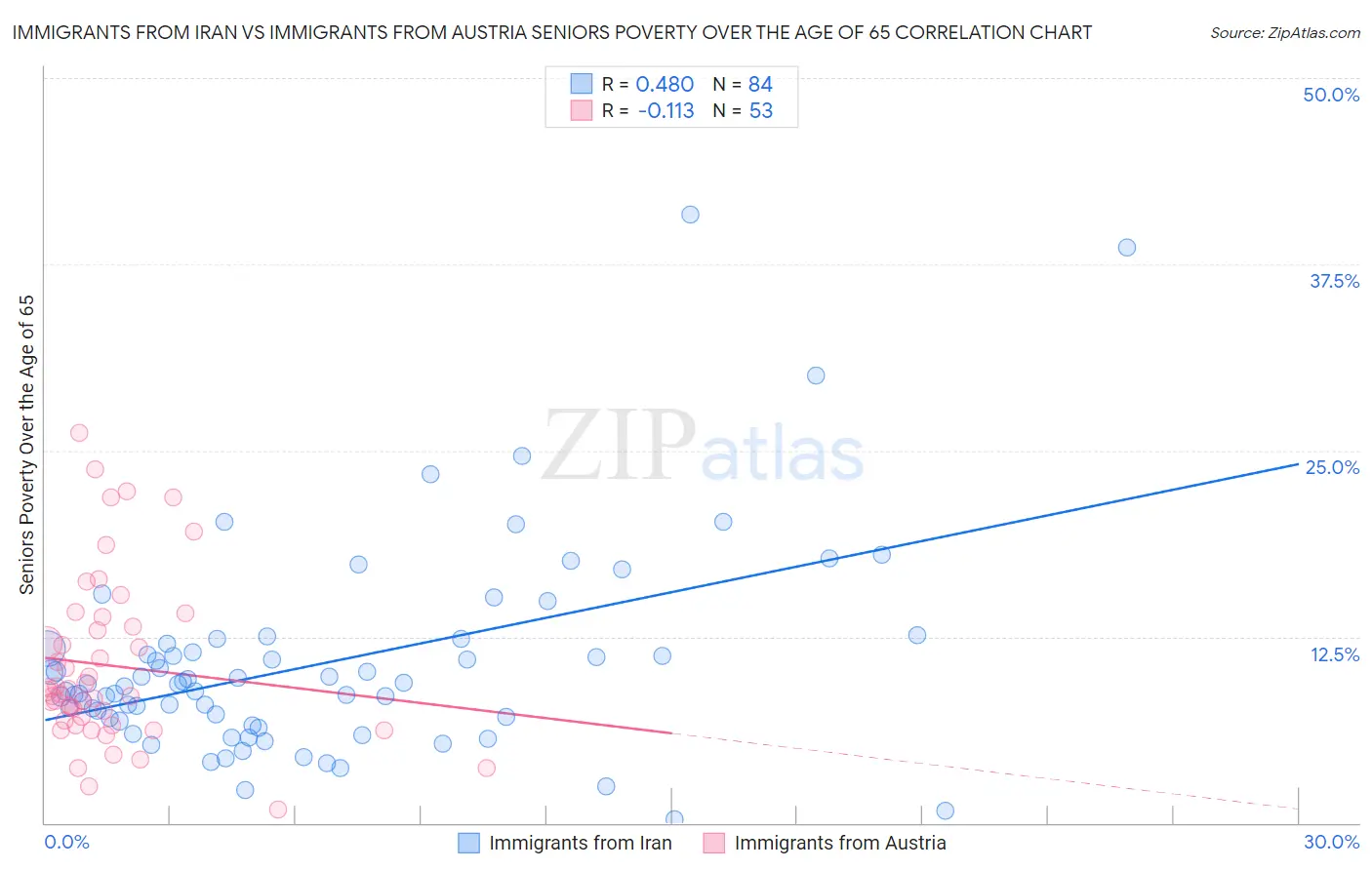Immigrants from Iran vs Immigrants from Austria Seniors Poverty Over the Age of 65