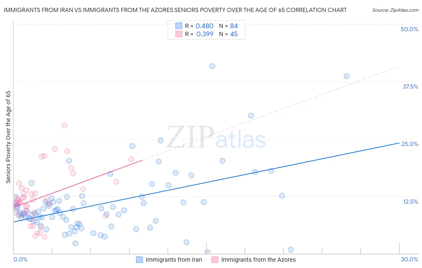 Immigrants from Iran vs Immigrants from the Azores Seniors Poverty Over the Age of 65
