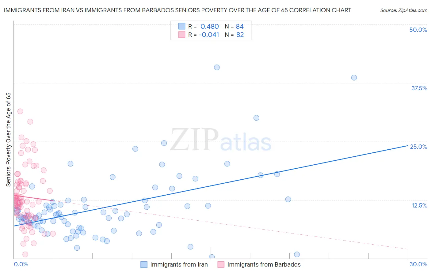 Immigrants from Iran vs Immigrants from Barbados Seniors Poverty Over the Age of 65