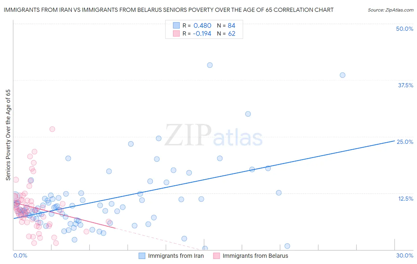 Immigrants from Iran vs Immigrants from Belarus Seniors Poverty Over the Age of 65