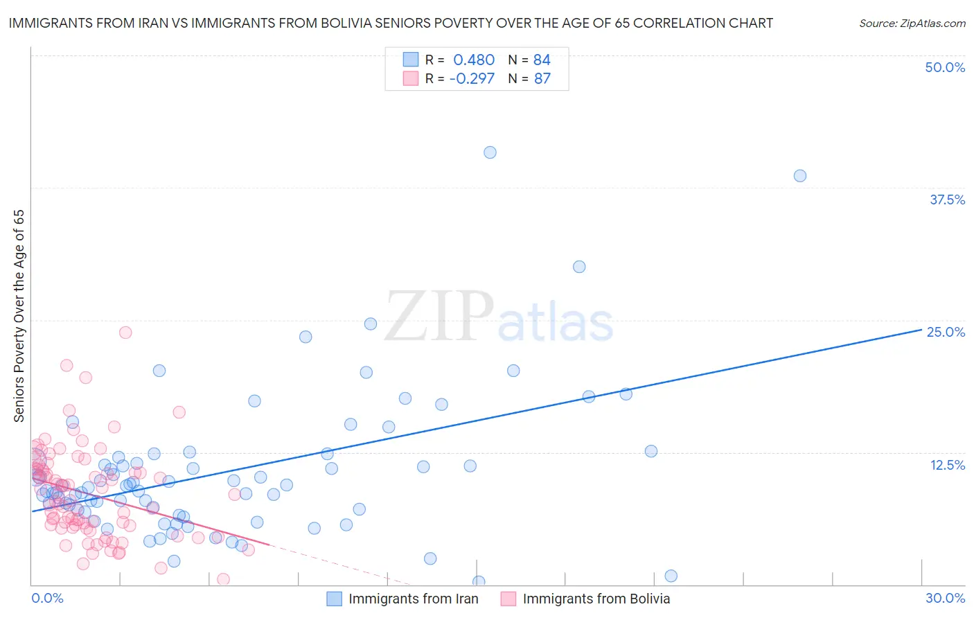 Immigrants from Iran vs Immigrants from Bolivia Seniors Poverty Over the Age of 65