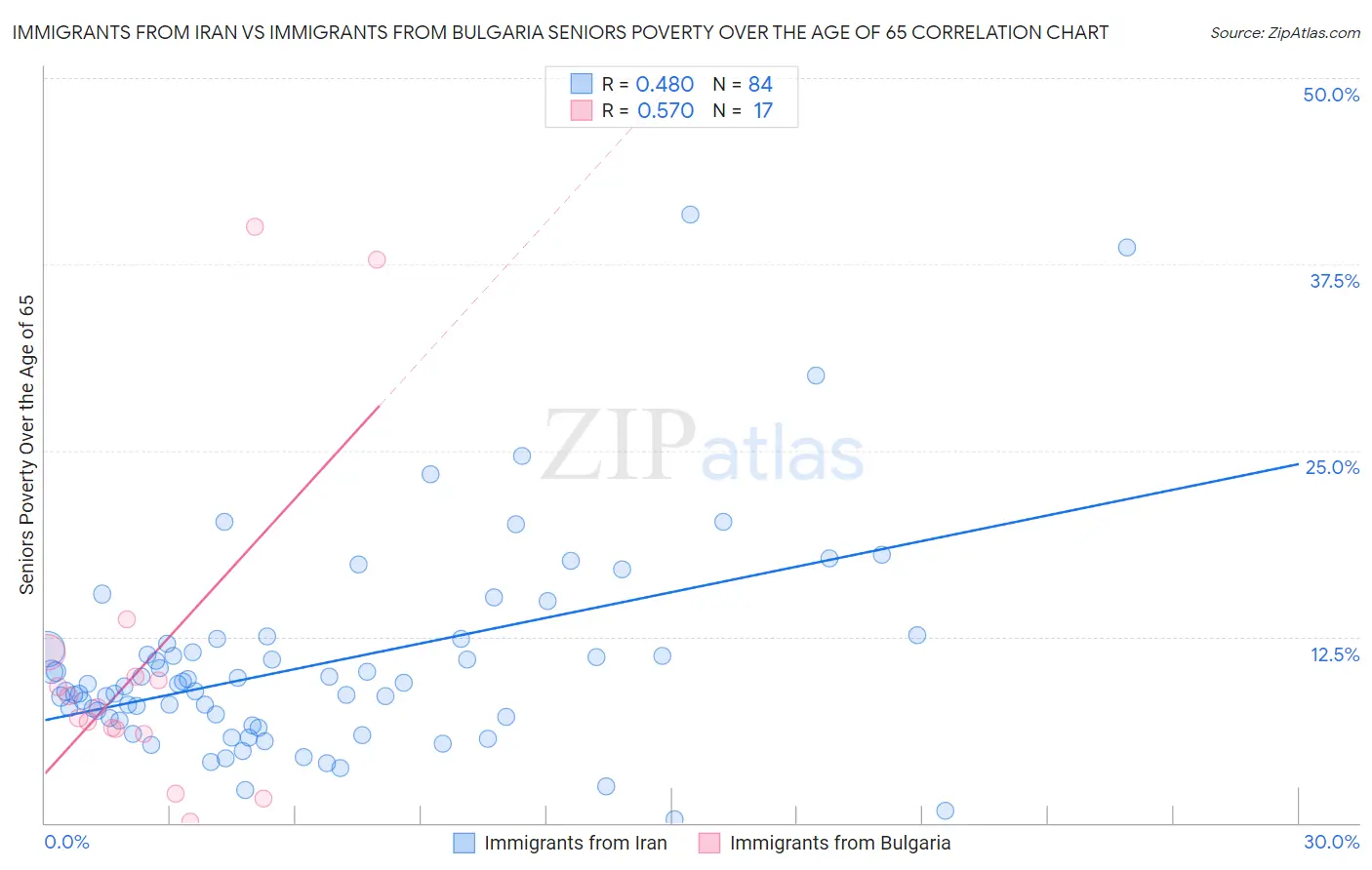 Immigrants from Iran vs Immigrants from Bulgaria Seniors Poverty Over the Age of 65