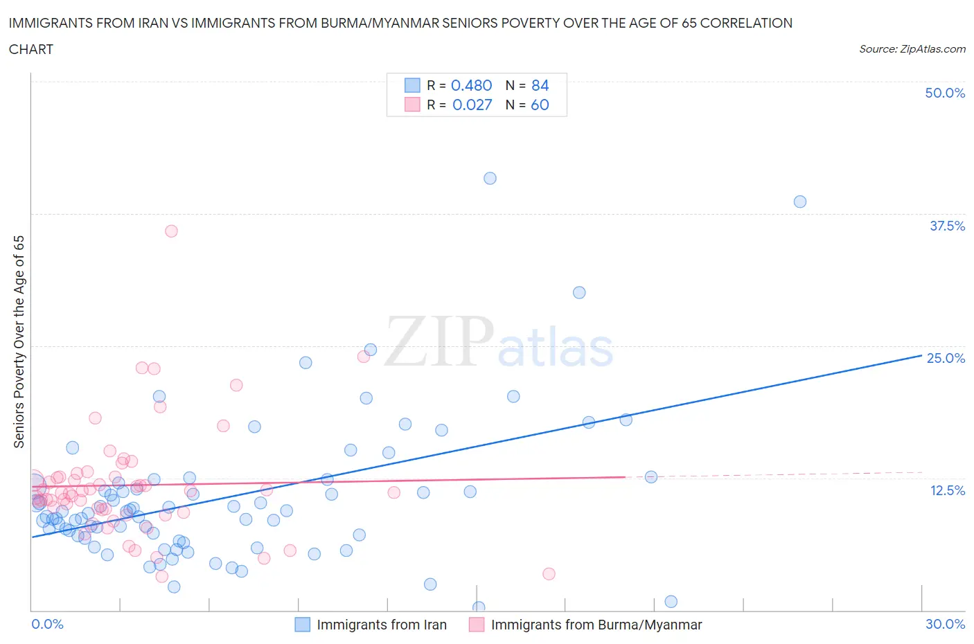 Immigrants from Iran vs Immigrants from Burma/Myanmar Seniors Poverty Over the Age of 65