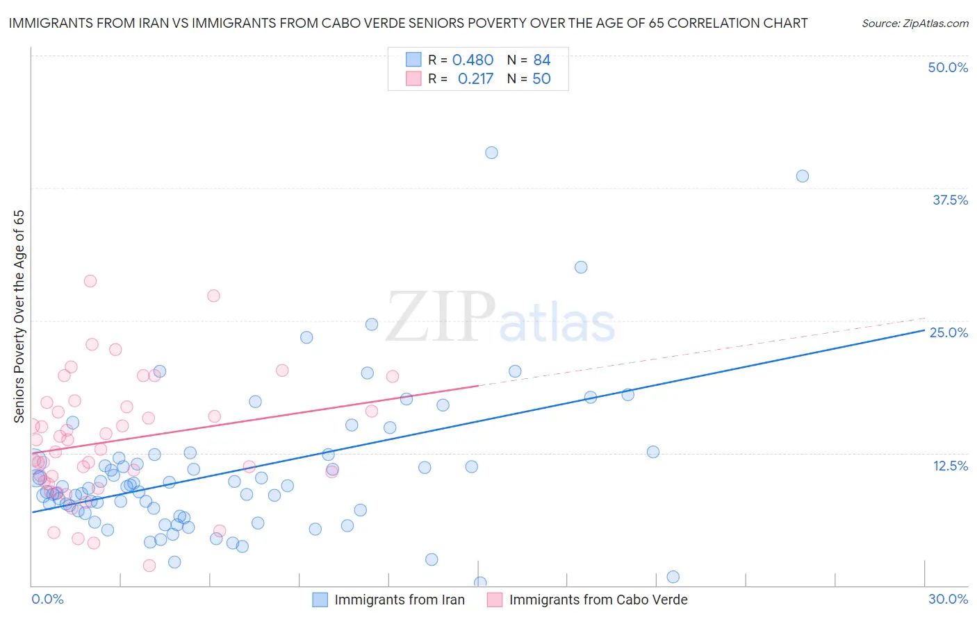 Immigrants from Iran vs Immigrants from Cabo Verde Seniors Poverty Over the Age of 65