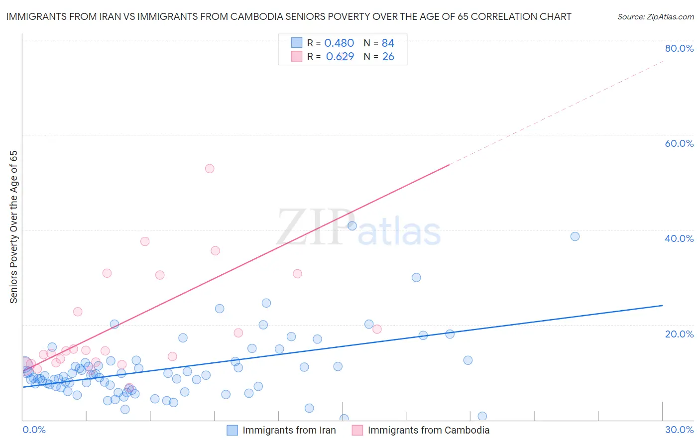 Immigrants from Iran vs Immigrants from Cambodia Seniors Poverty Over the Age of 65