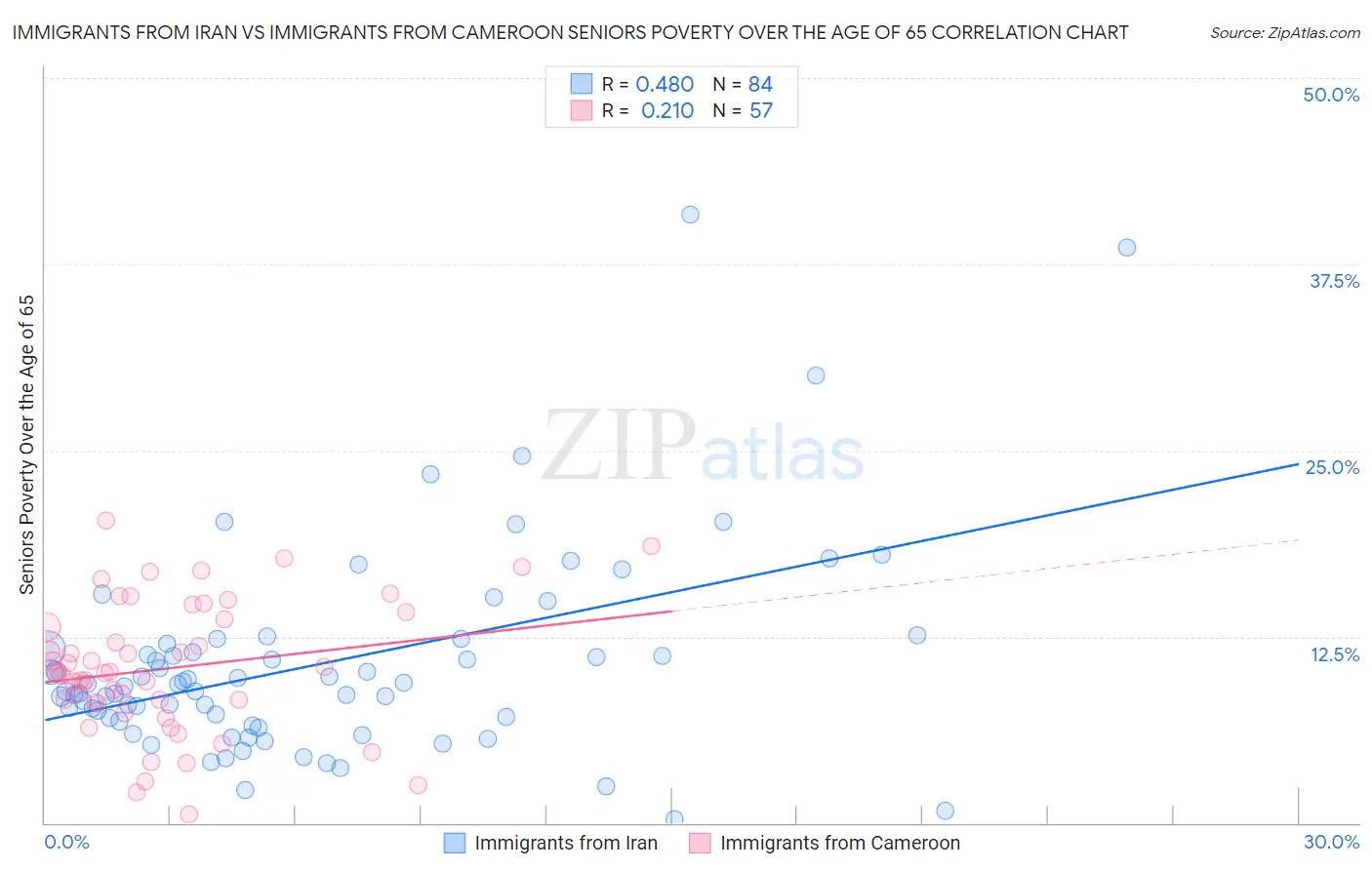 Immigrants from Iran vs Immigrants from Cameroon Seniors Poverty Over the Age of 65