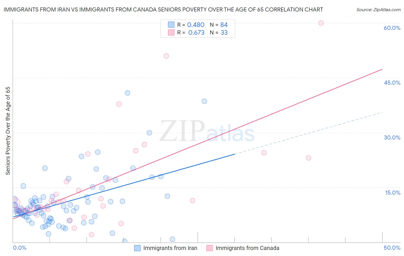 Immigrants from Iran vs Immigrants from Canada Seniors Poverty Over the Age of 65