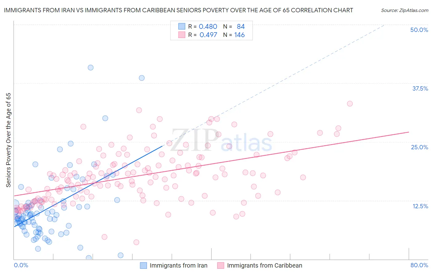 Immigrants from Iran vs Immigrants from Caribbean Seniors Poverty Over the Age of 65