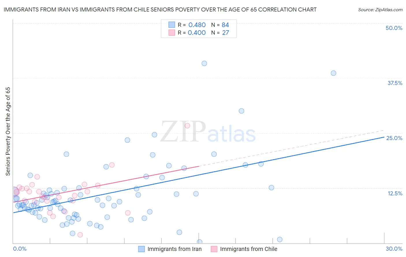 Immigrants from Iran vs Immigrants from Chile Seniors Poverty Over the Age of 65