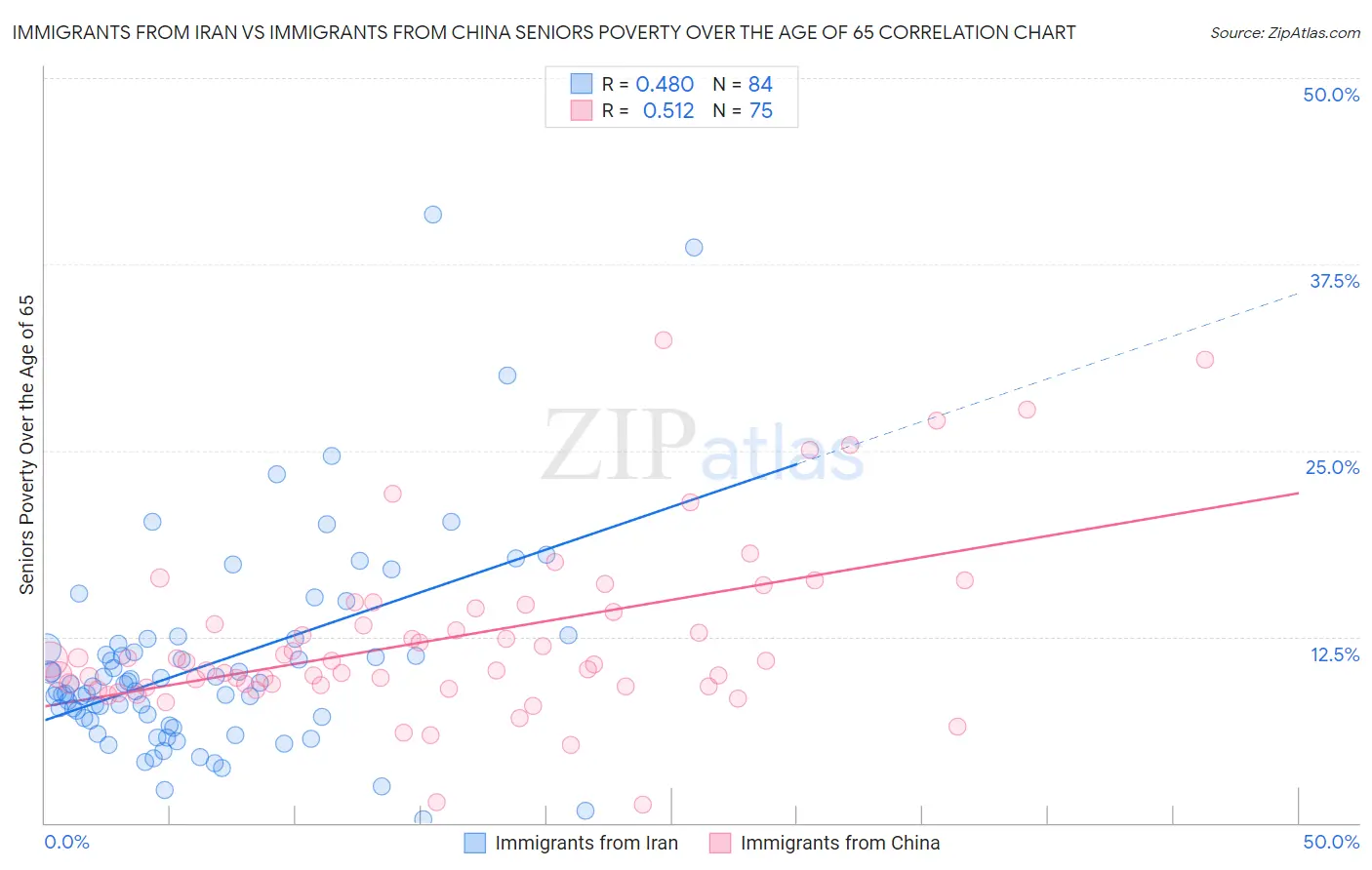 Immigrants from Iran vs Immigrants from China Seniors Poverty Over the Age of 65