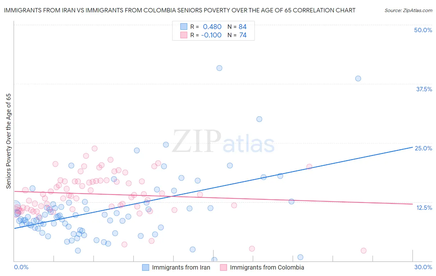 Immigrants from Iran vs Immigrants from Colombia Seniors Poverty Over the Age of 65