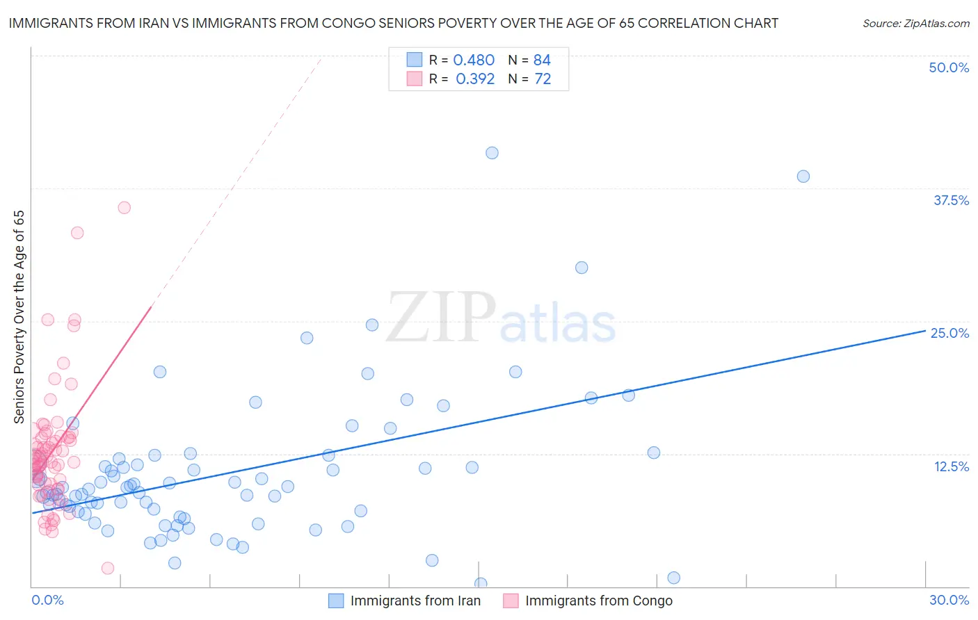 Immigrants from Iran vs Immigrants from Congo Seniors Poverty Over the Age of 65