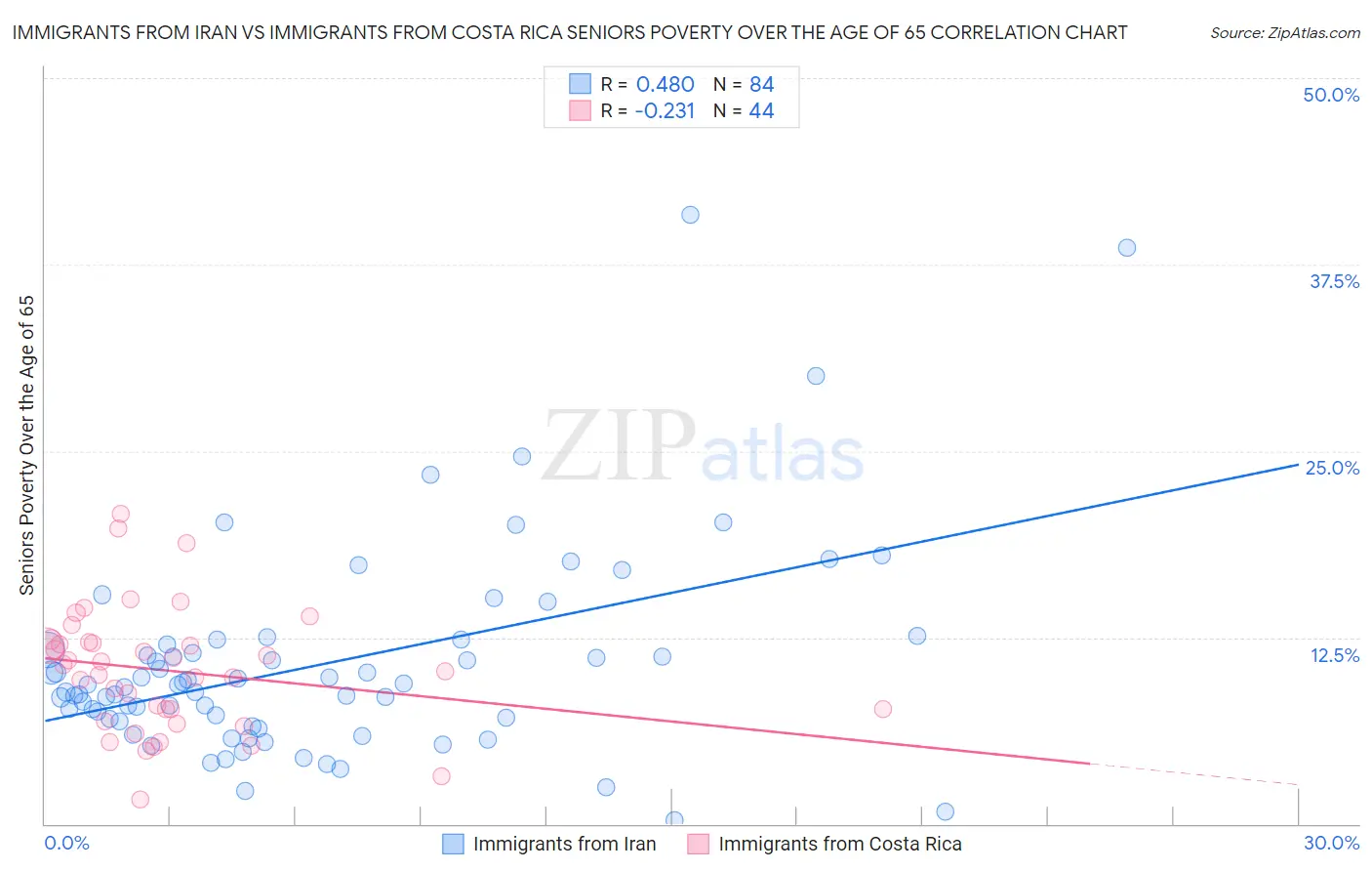 Immigrants from Iran vs Immigrants from Costa Rica Seniors Poverty Over the Age of 65