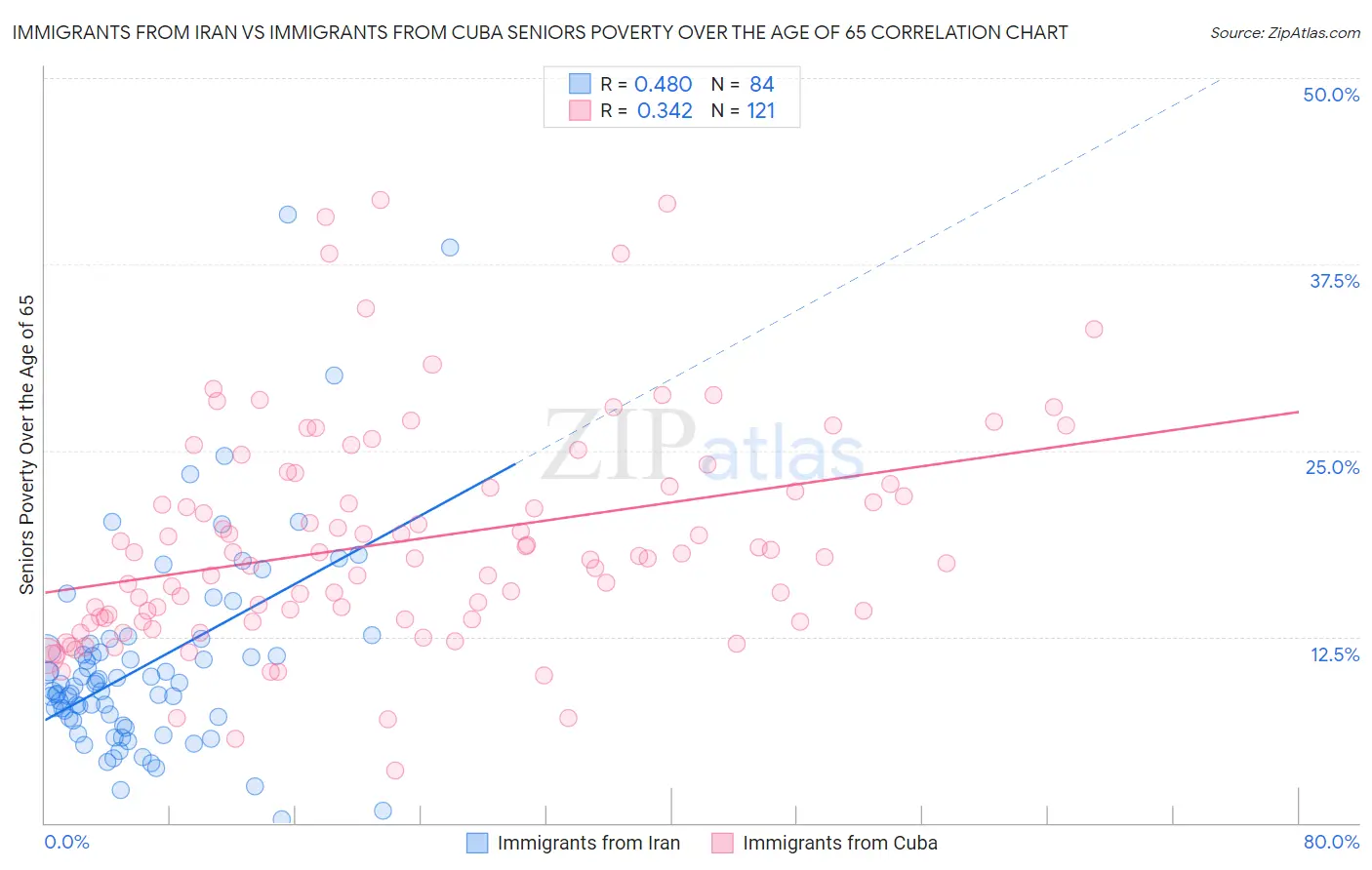 Immigrants from Iran vs Immigrants from Cuba Seniors Poverty Over the Age of 65