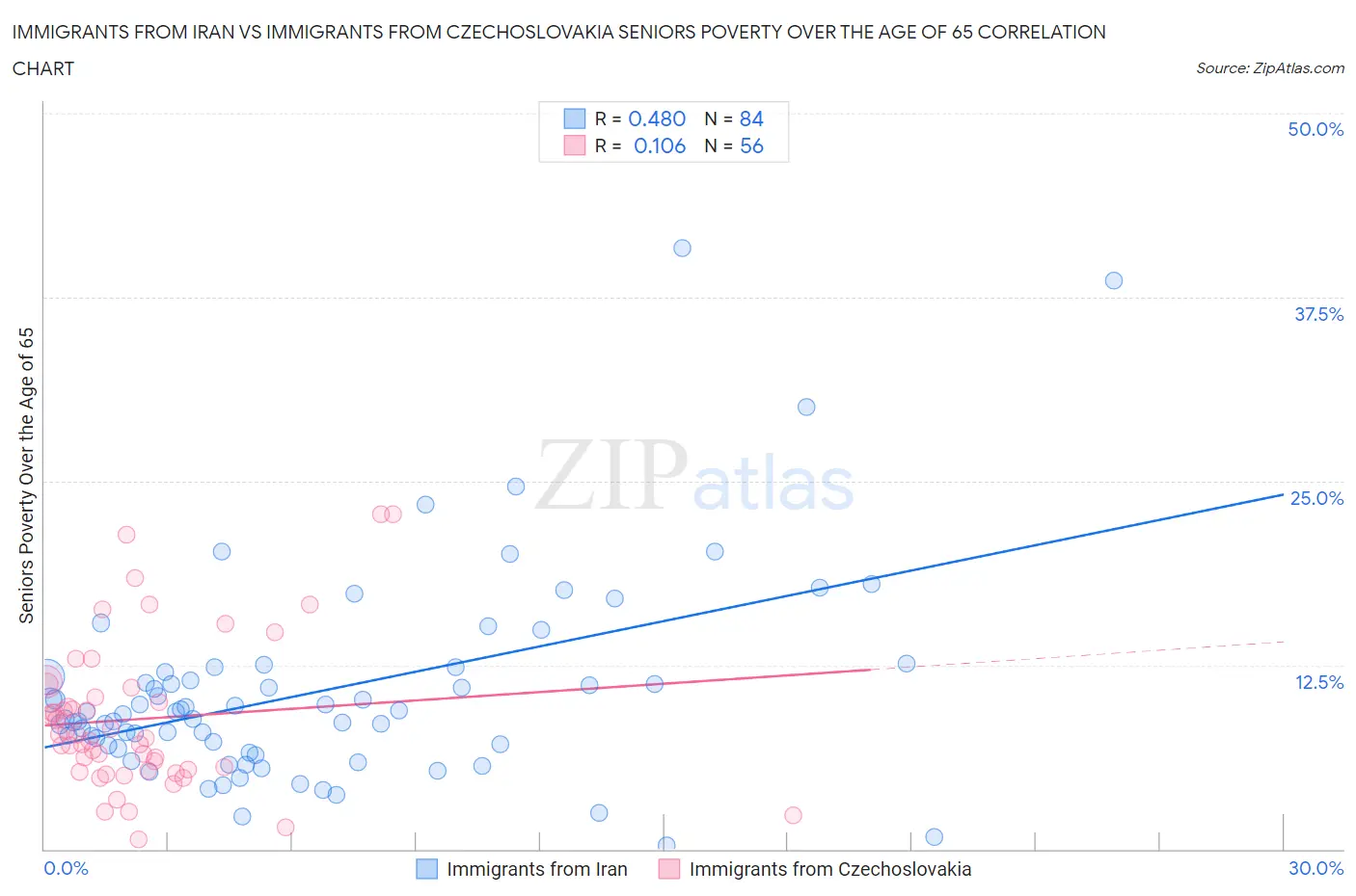 Immigrants from Iran vs Immigrants from Czechoslovakia Seniors Poverty Over the Age of 65