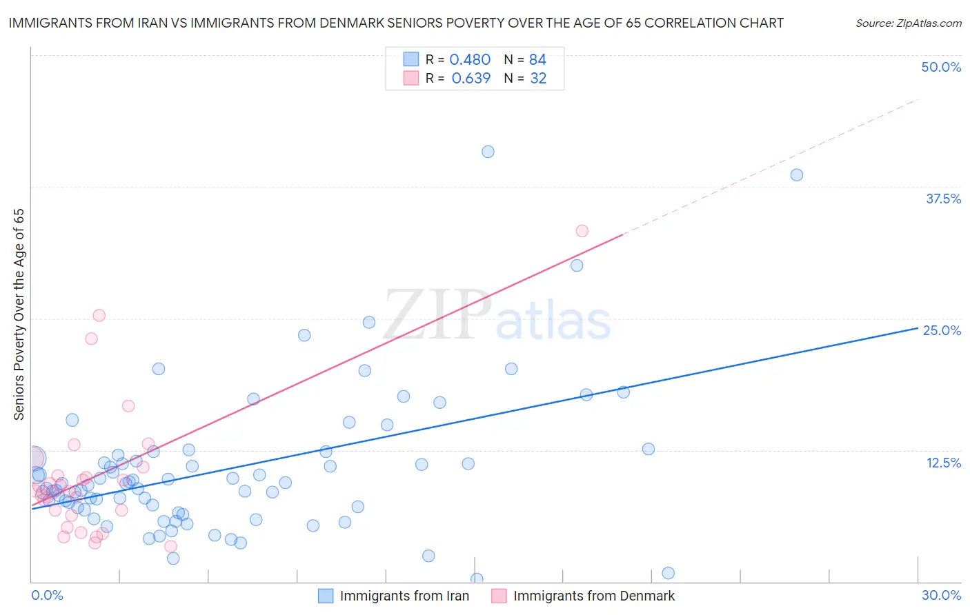 Immigrants from Iran vs Immigrants from Denmark Seniors Poverty Over the Age of 65
