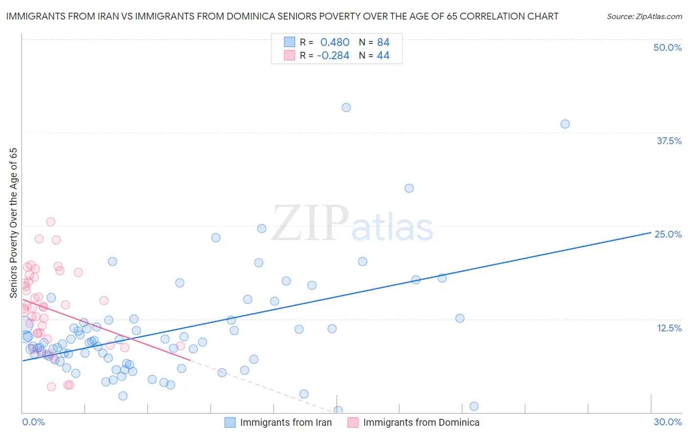 Immigrants from Iran vs Immigrants from Dominica Seniors Poverty Over the Age of 65