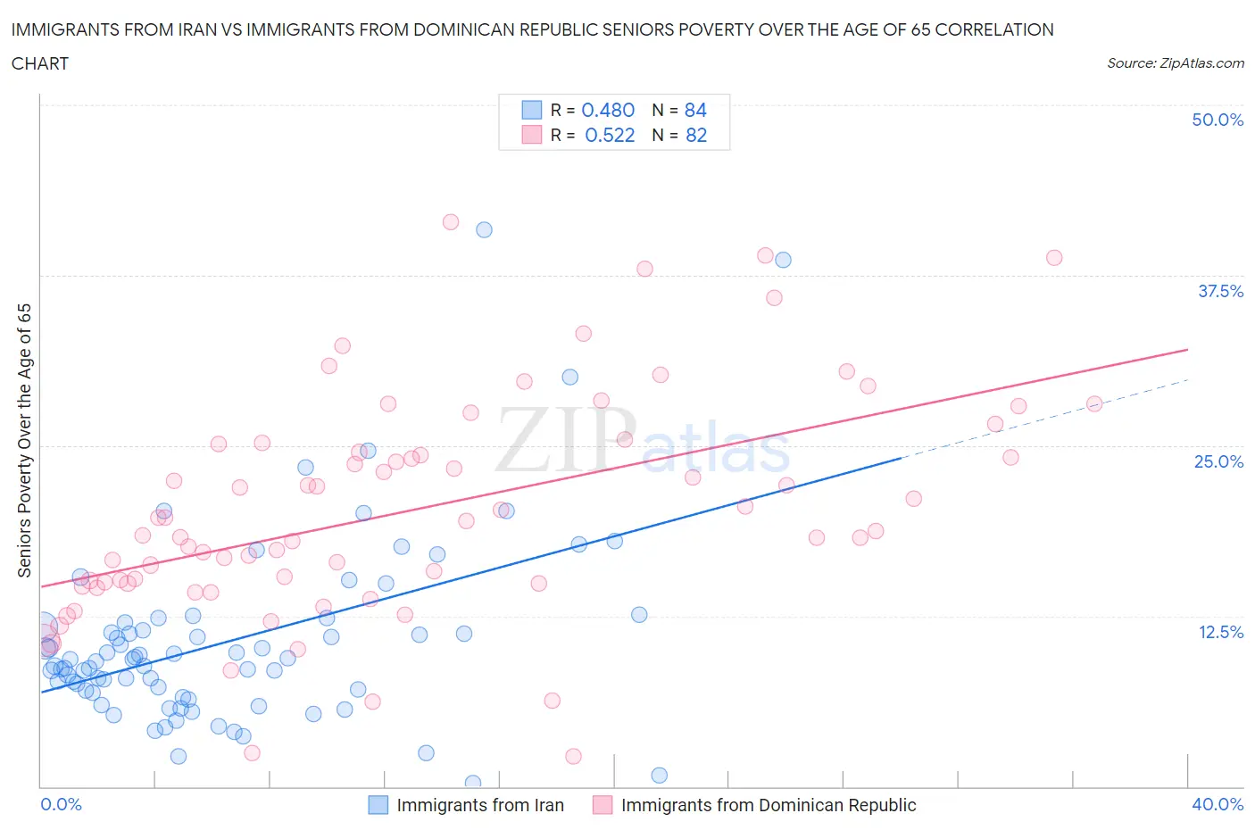 Immigrants from Iran vs Immigrants from Dominican Republic Seniors Poverty Over the Age of 65