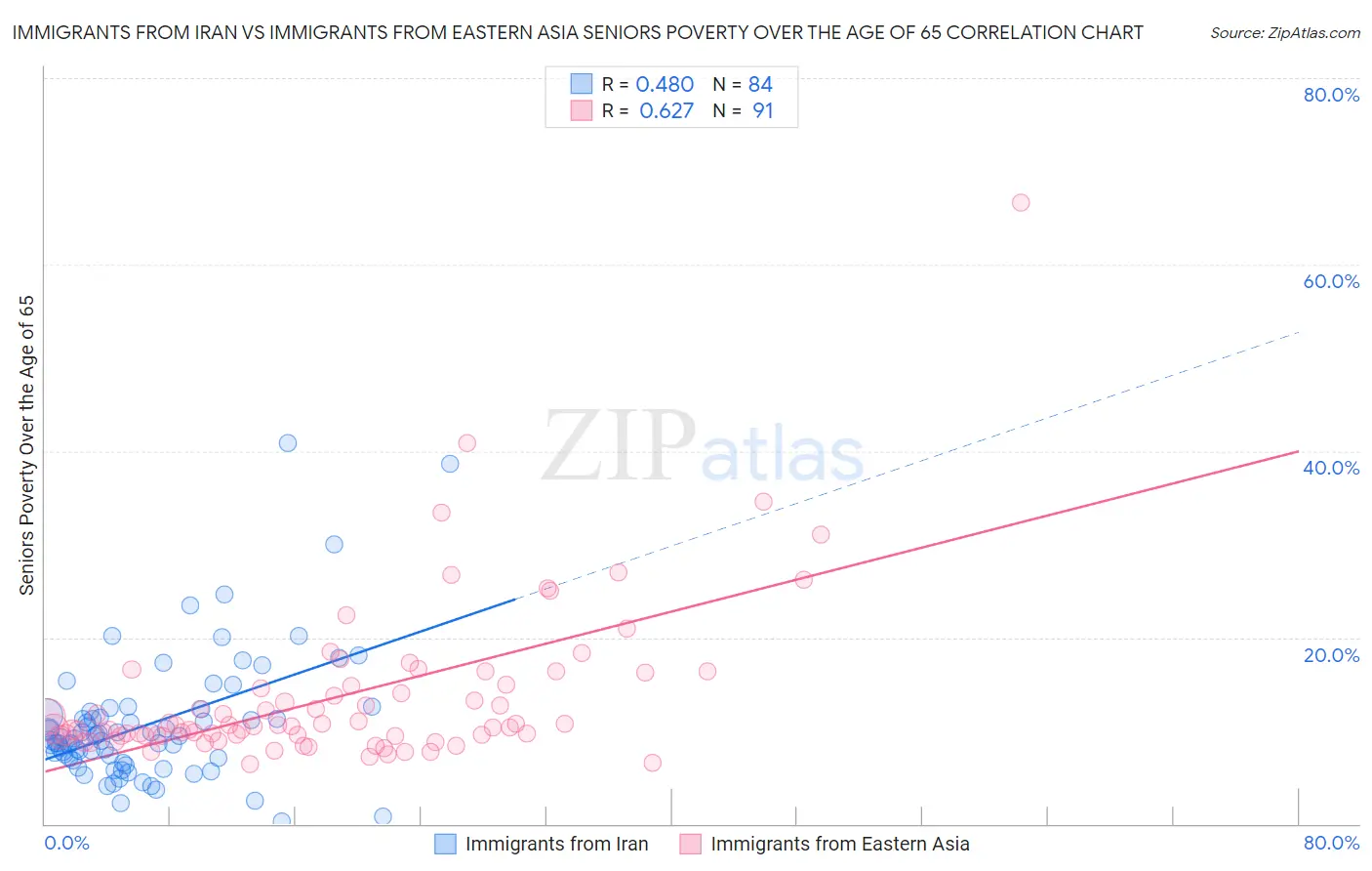 Immigrants from Iran vs Immigrants from Eastern Asia Seniors Poverty Over the Age of 65