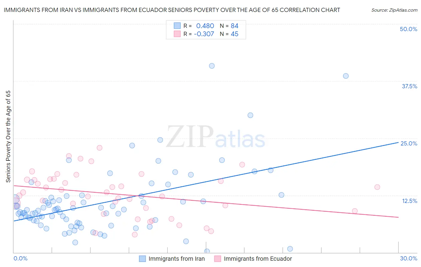 Immigrants from Iran vs Immigrants from Ecuador Seniors Poverty Over the Age of 65