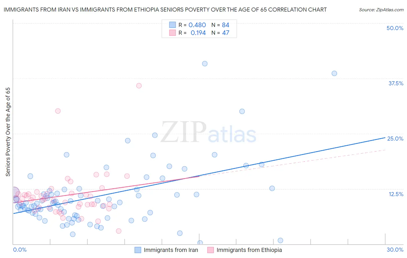 Immigrants from Iran vs Immigrants from Ethiopia Seniors Poverty Over the Age of 65