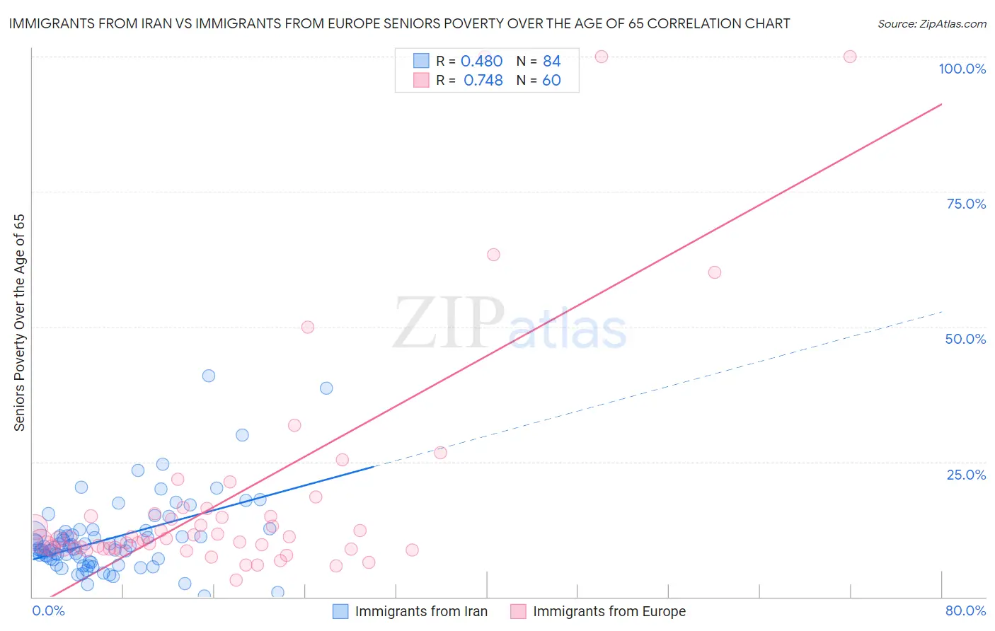 Immigrants from Iran vs Immigrants from Europe Seniors Poverty Over the Age of 65