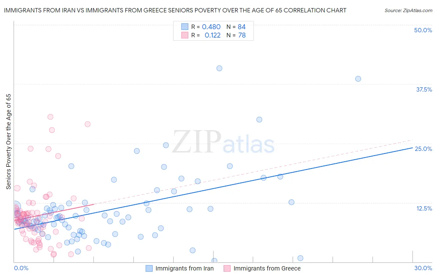 Immigrants from Iran vs Immigrants from Greece Seniors Poverty Over the Age of 65